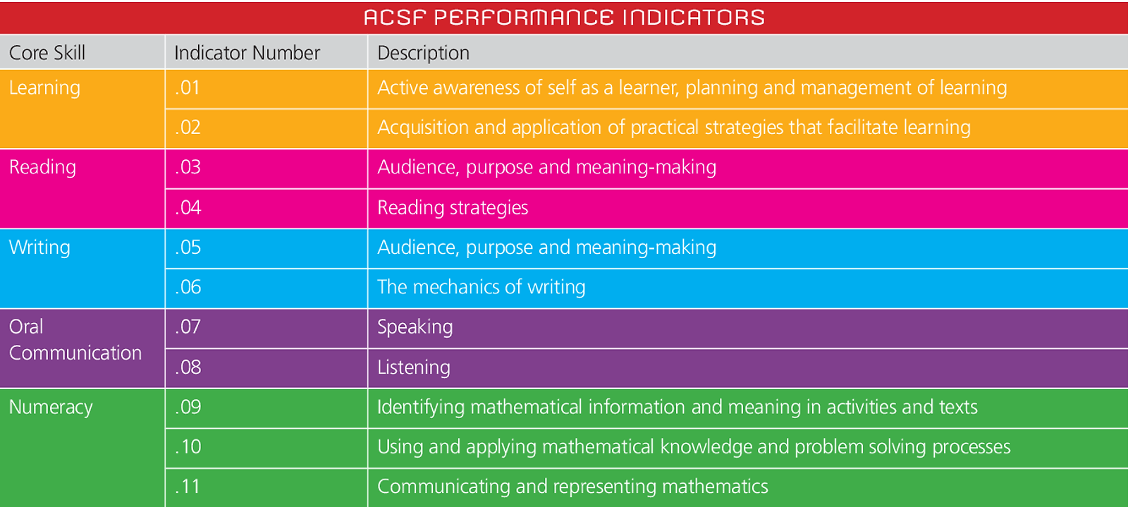 The Australian Core Skills Framework outlines skills and levels for llnd assessments.