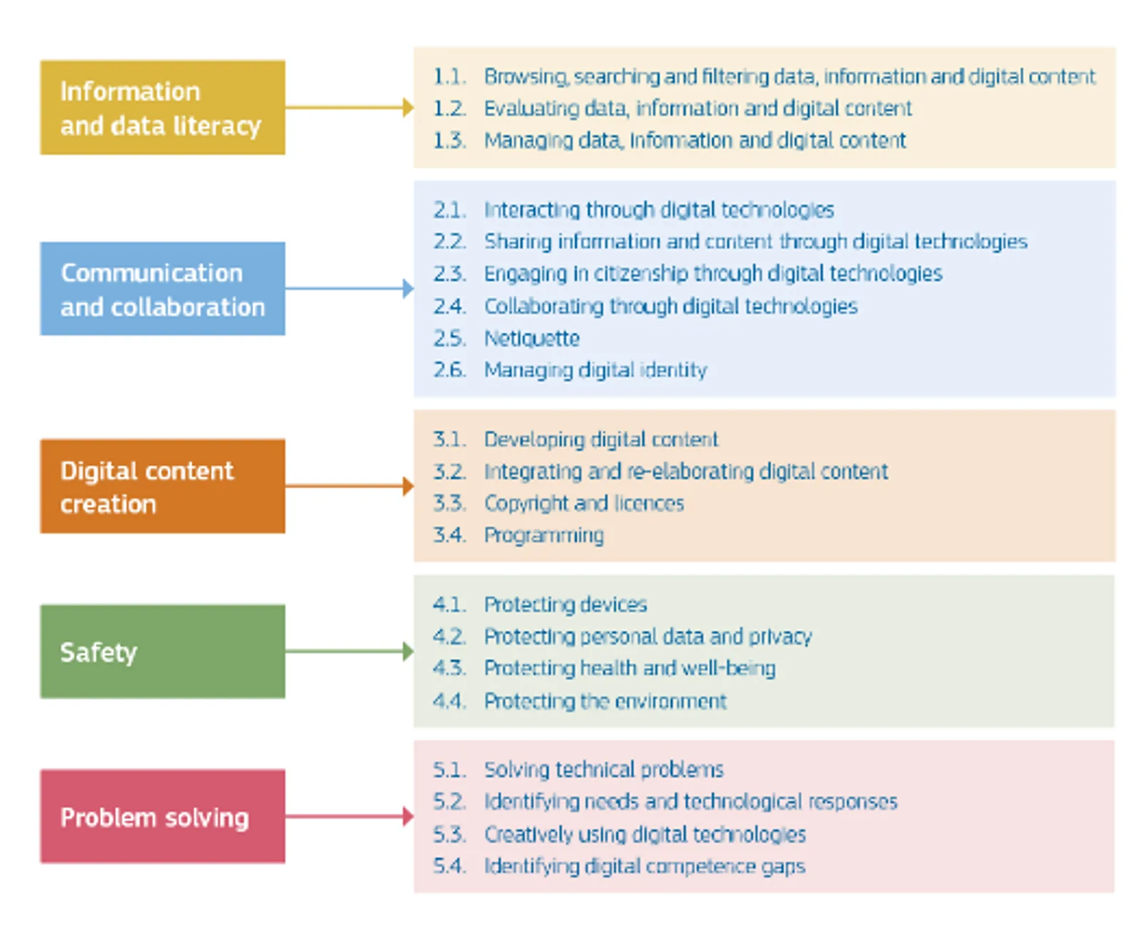 DigComp framework summary figure supporting LLND skills assessment.