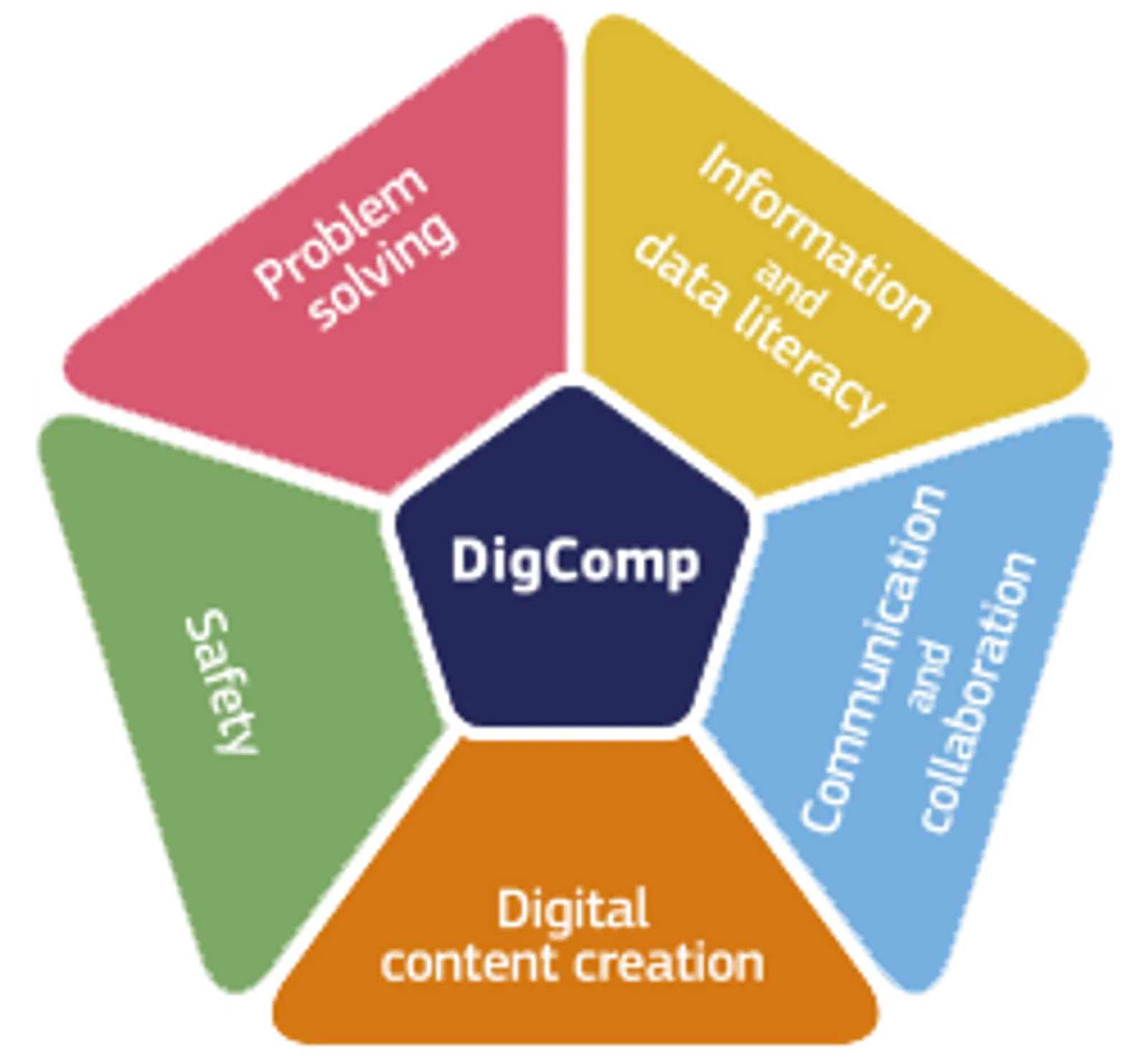 The DigComp framework shows six key digital competence areas, including problem solving and information literacy.