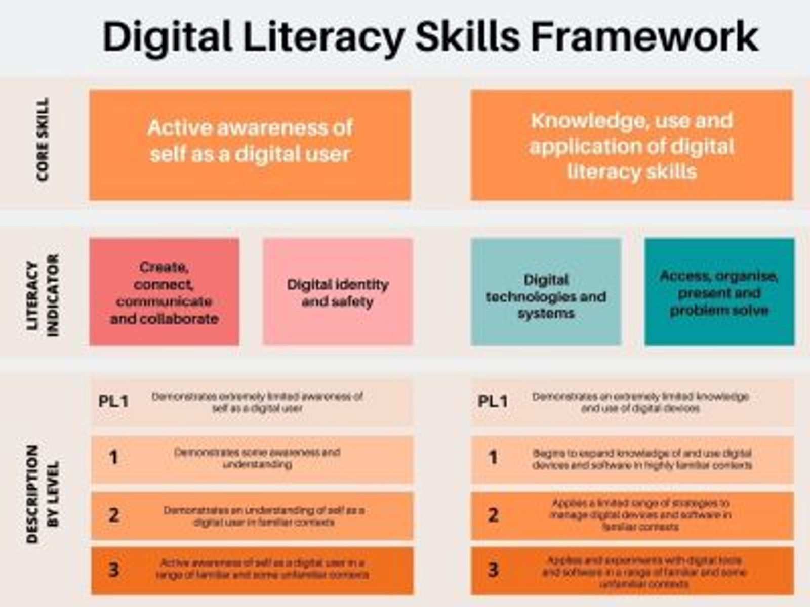 Diagram illustrating the Digital Literacy Skills Framework, supporting llnd assessments and skills development.