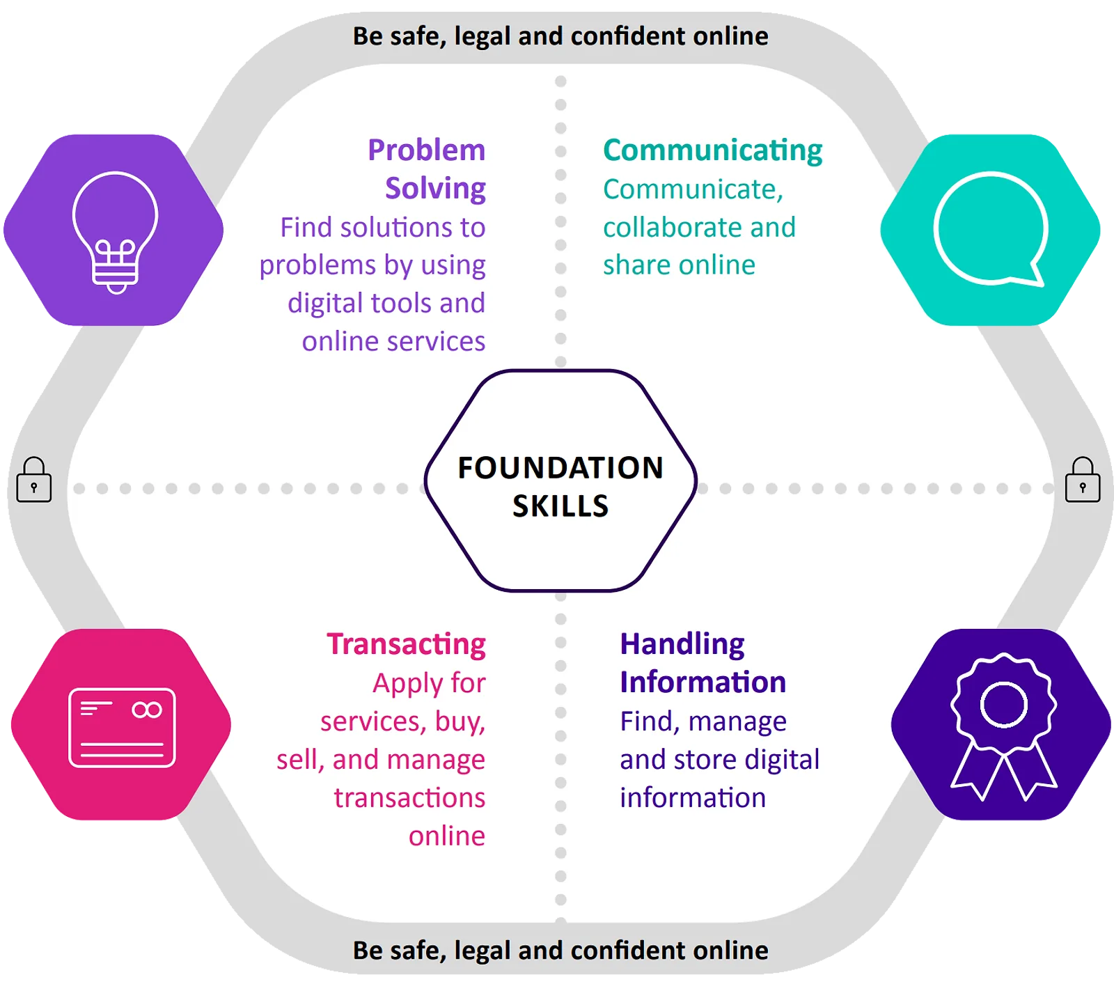 A graphic details foundation digital skills like problem solving and information handling for CAQA LLND training.