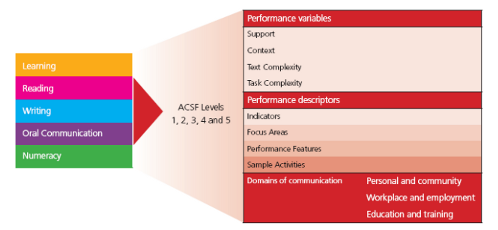 ACSF performance levels overview chart